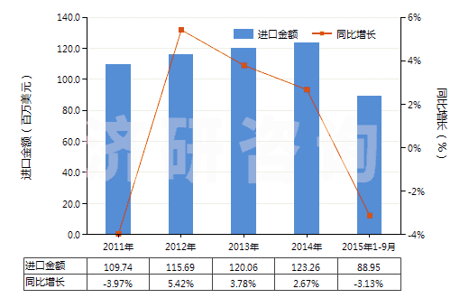2011-2015年9月中國(guó)有機(jī)合成鞣料(HS32021000)進(jìn)口總額及增速統(tǒng)計(jì)